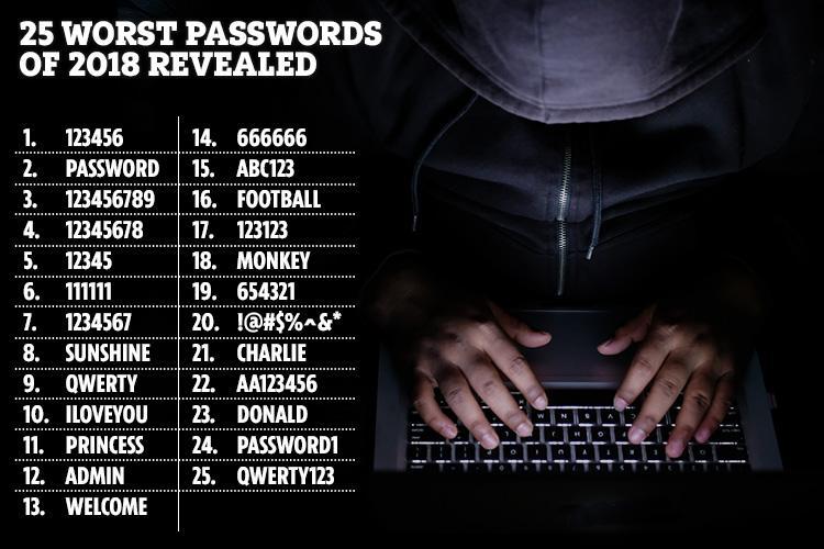 worst Passwords